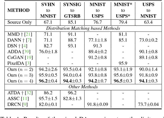 Figure 2 for Maximum Classifier Discrepancy for Unsupervised Domain Adaptation