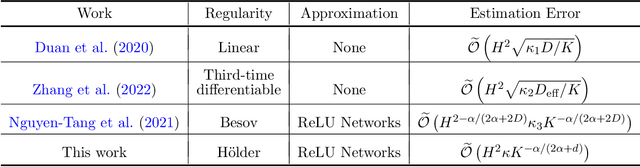 Figure 2 for Sample Complexity of Nonparametric Off-Policy Evaluation on Low-Dimensional Manifolds using Deep Networks