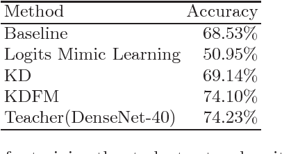 Figure 2 for Knowledge Distillation with Feature Maps for Image Classification