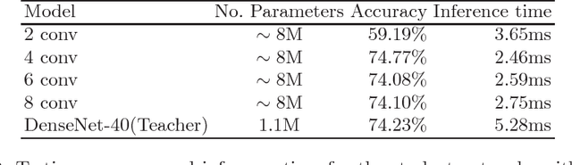 Figure 3 for Knowledge Distillation with Feature Maps for Image Classification