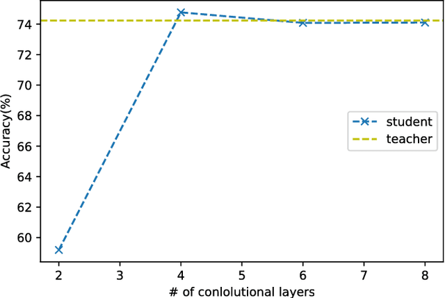 Figure 4 for Knowledge Distillation with Feature Maps for Image Classification