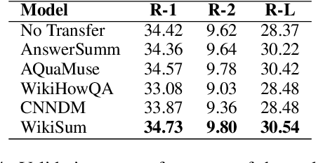 Figure 4 for Exploring Neural Models for Query-Focused Summarization