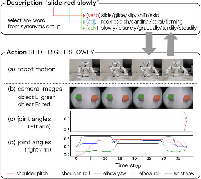 Figure 4 for Embodying Pre-Trained Word Embeddings Through Robot Actions