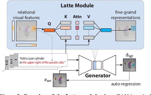 Figure 3 for LatteGAN: Visually Guided Language Attention for Multi-Turn Text-Conditioned Image Manipulation