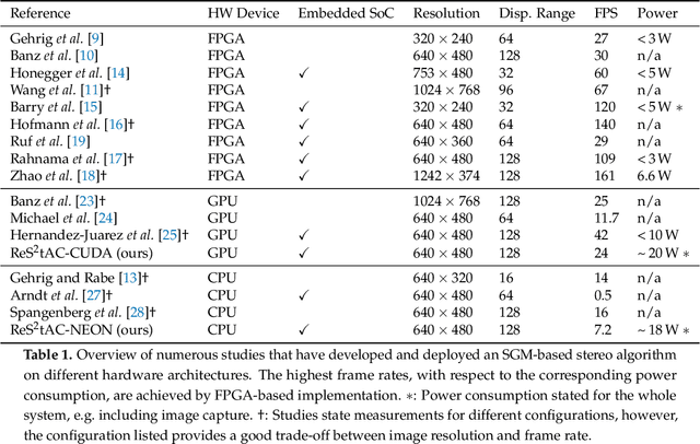 Figure 1 for ReS2tAC -- UAV-Borne Real-Time SGM Stereo Optimized for Embedded ARM and CUDA Devices