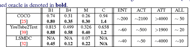 Figure 4 for Oracle performance for visual captioning