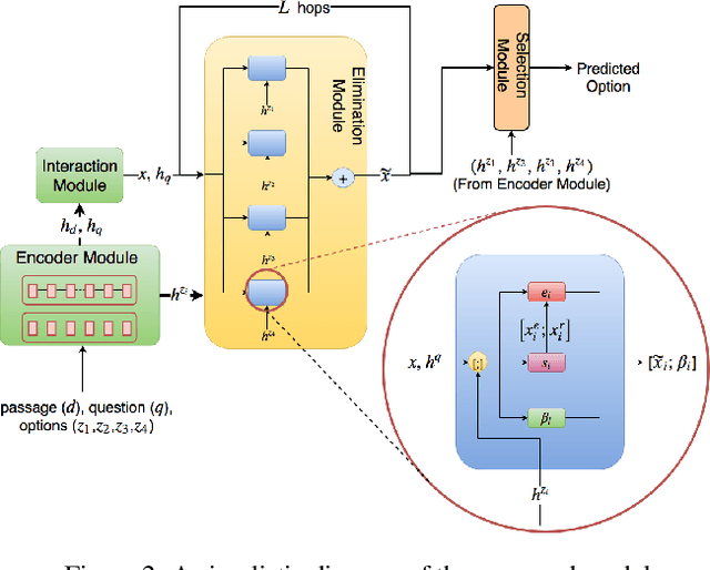 Figure 3 for ElimiNet: A Model for Eliminating Options for Reading Comprehension with Multiple Choice Questions