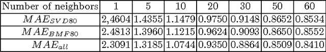 Figure 4 for An FCA-based Boolean Matrix Factorisation for Collaborative Filtering