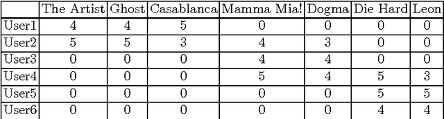 Figure 1 for An FCA-based Boolean Matrix Factorisation for Collaborative Filtering