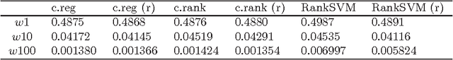 Figure 2 for Efficient Regularized Least-Squares Algorithms for Conditional Ranking on Relational Data