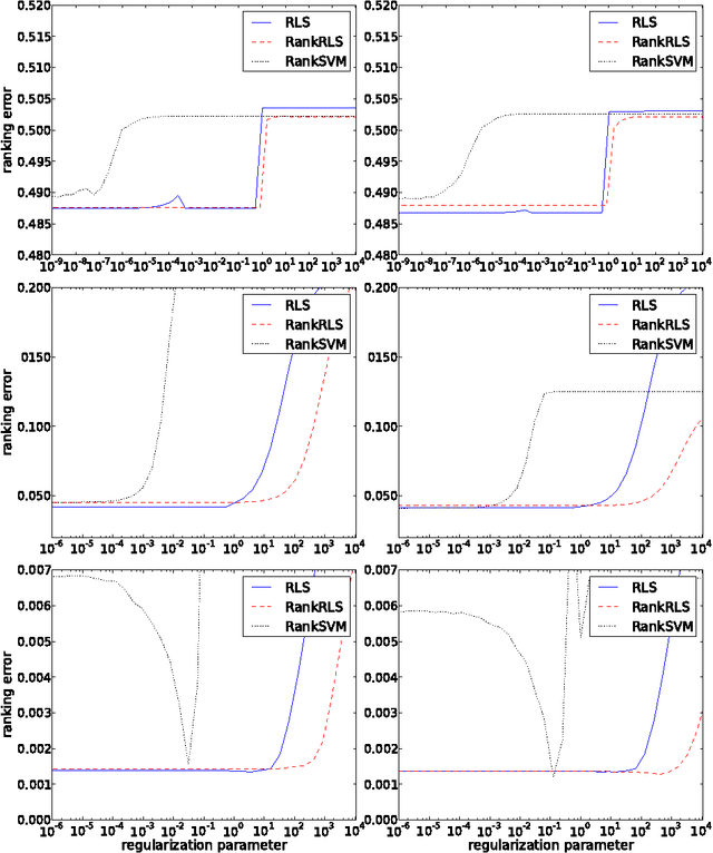 Figure 3 for Efficient Regularized Least-Squares Algorithms for Conditional Ranking on Relational Data