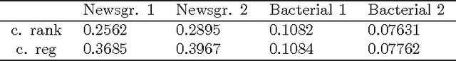 Figure 4 for Efficient Regularized Least-Squares Algorithms for Conditional Ranking on Relational Data