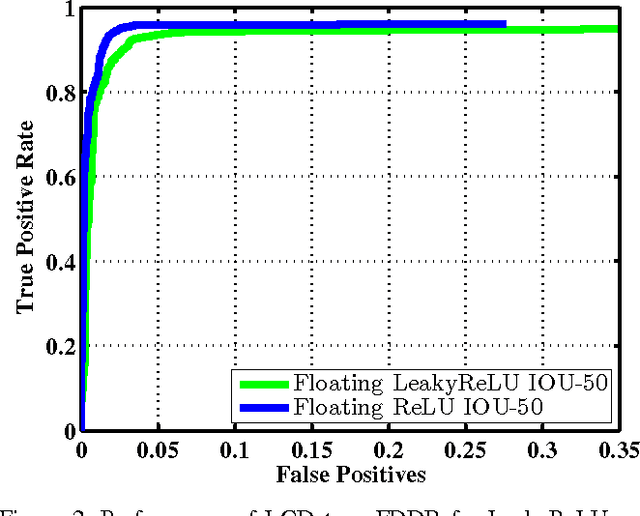 Figure 3 for LCDet: Low-Complexity Fully-Convolutional Neural Networks for Object Detection in Embedded Systems