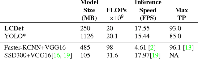 Figure 4 for LCDet: Low-Complexity Fully-Convolutional Neural Networks for Object Detection in Embedded Systems