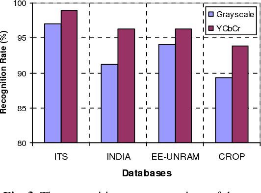 Figure 3 for Face Recognition Using Map Discriminant on YCbCr Color Space