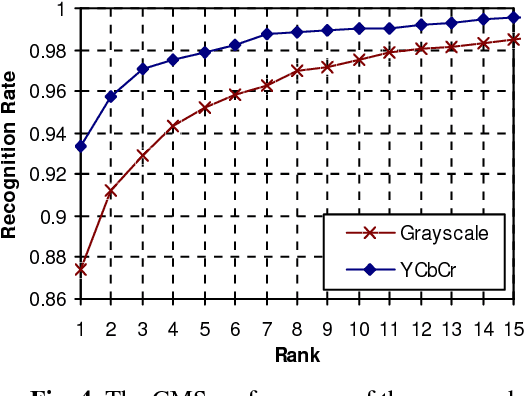 Figure 4 for Face Recognition Using Map Discriminant on YCbCr Color Space