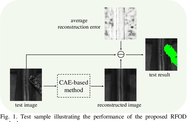 Figure 1 for Intelligent Railway Foreign Object Detection: A Semi-supervised Convolutional Autoencoder Based Method