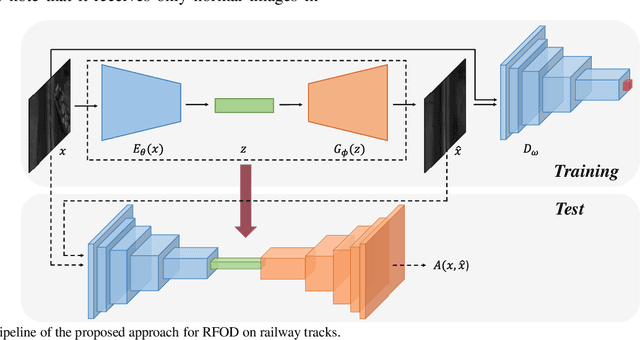 Figure 3 for Intelligent Railway Foreign Object Detection: A Semi-supervised Convolutional Autoencoder Based Method
