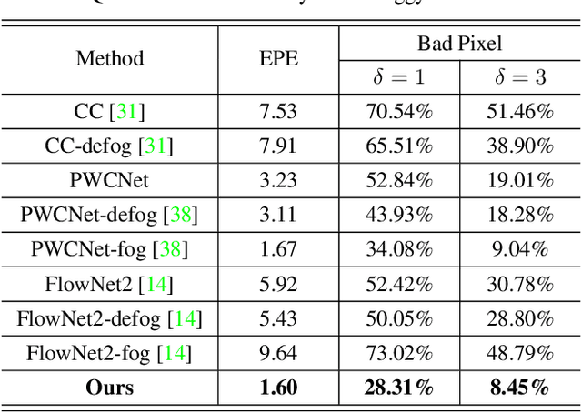 Figure 4 for Optical Flow in Dense Foggy Scenes using Semi-Supervised Learning