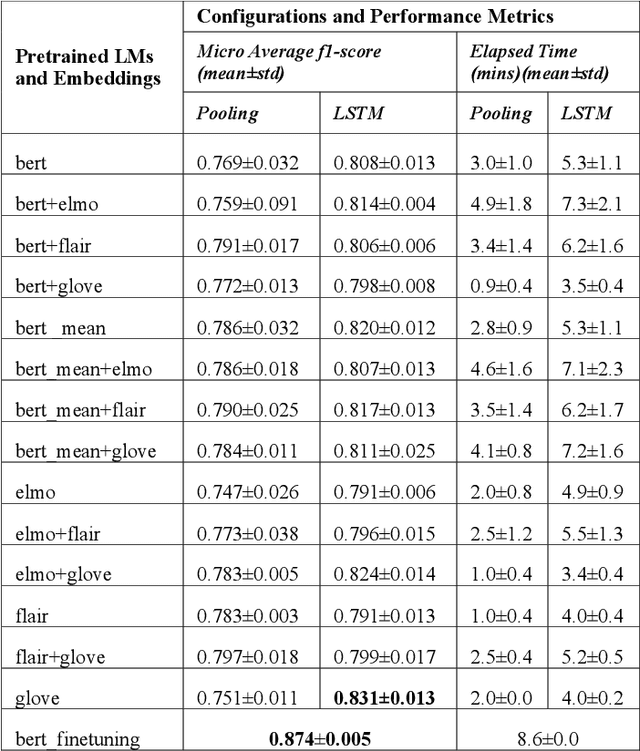 Figure 3 for An Evaluation of Transfer Learning for Classifying Sales Engagement Emails at Large Scale