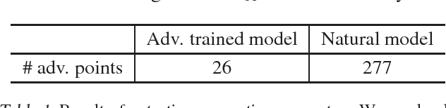 Figure 1 for Reinforcing Adversarial Robustness using Model Confidence Induced by Adversarial Training