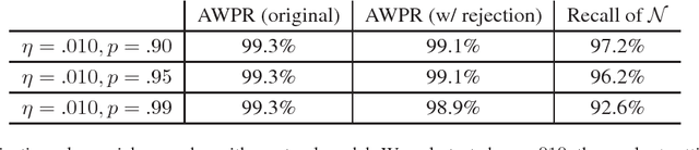 Figure 3 for Reinforcing Adversarial Robustness using Model Confidence Induced by Adversarial Training