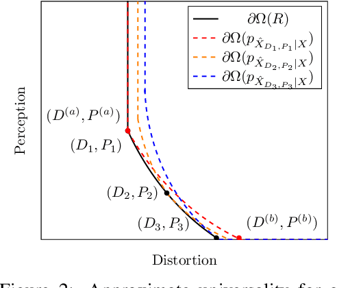 Figure 3 for Universal Rate-Distortion-Perception Representations for Lossy Compression