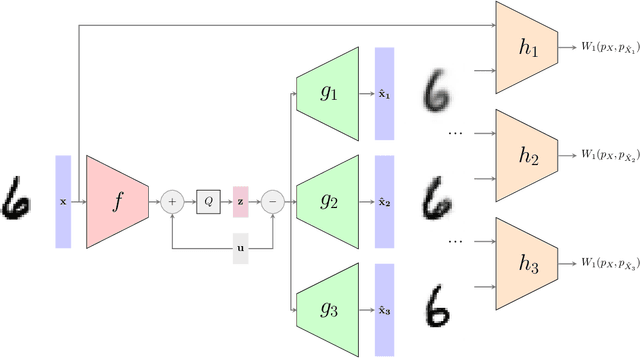 Figure 4 for Universal Rate-Distortion-Perception Representations for Lossy Compression