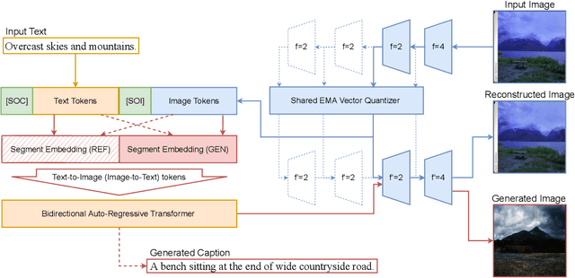 Figure 3 for L-Verse: Bidirectional Generation Between Image and Text