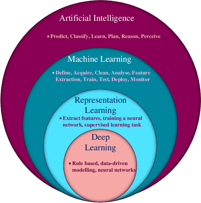 Figure 2 for Deep Learning for Intelligent Demand Response and Smart Grids: A Comprehensive Survey