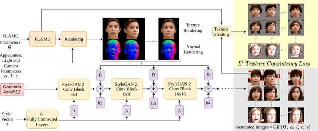 Figure 2 for GIF: Generative Interpretable Faces