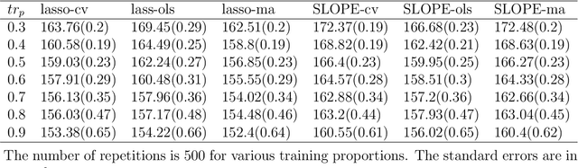 Figure 2 for Nested Model Averaging on Solution Path for High-dimensional Linear Regression