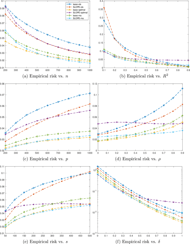 Figure 3 for Nested Model Averaging on Solution Path for High-dimensional Linear Regression