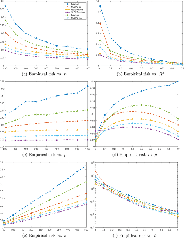 Figure 4 for Nested Model Averaging on Solution Path for High-dimensional Linear Regression