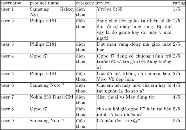 Figure 1 for An Efficient Model for Sentiment Analysis of Electronic Product Reviews in Vietnamese