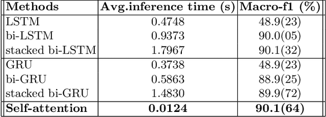 Figure 3 for An Efficient Model for Sentiment Analysis of Electronic Product Reviews in Vietnamese