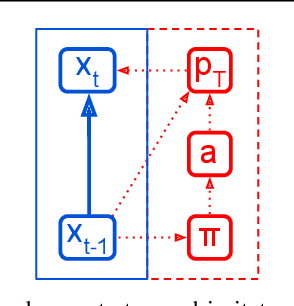 Figure 3 for Imitation by Predicting Observations