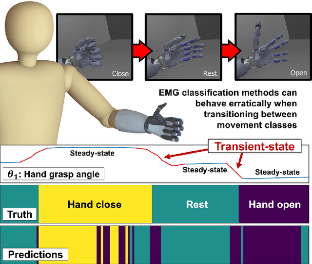 Figure 1 for Stable Electromyographic Sequence Prediction During Movement Transitions using Temporal Convolutional Networks