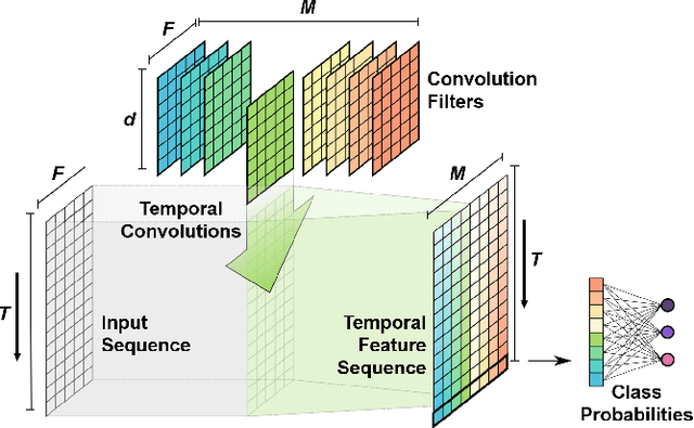 Figure 2 for Stable Electromyographic Sequence Prediction During Movement Transitions using Temporal Convolutional Networks