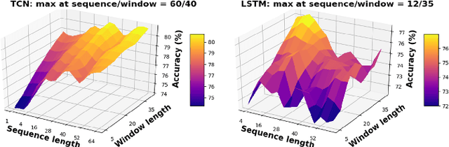 Figure 3 for Stable Electromyographic Sequence Prediction During Movement Transitions using Temporal Convolutional Networks
