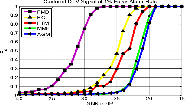 Figure 1 for Generalized FMD Detection for Spectrum Sensing Under Low Signal-to-Noise Ratio