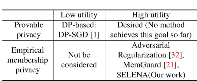 Figure 1 for Mitigating Membership Inference Attacks by Self-Distillation Through a Novel Ensemble Architecture