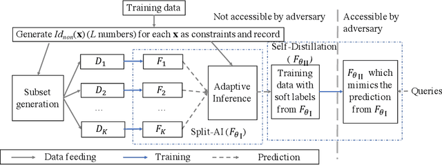 Figure 3 for Mitigating Membership Inference Attacks by Self-Distillation Through a Novel Ensemble Architecture
