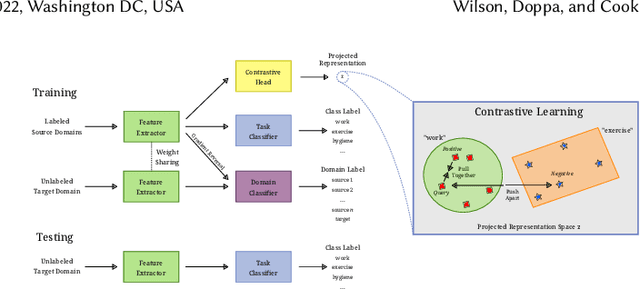 Figure 1 for Domain Adaptation Under Behavioral and Temporal Shifts for Natural Time Series Mobile Activity Recognition