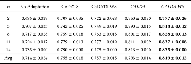 Figure 3 for Domain Adaptation Under Behavioral and Temporal Shifts for Natural Time Series Mobile Activity Recognition