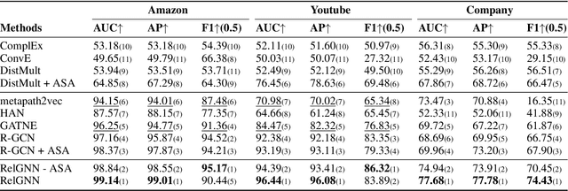 Figure 3 for Relation-aware Graph Attention Model With Adaptive Self-adversarial Training