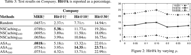 Figure 4 for Relation-aware Graph Attention Model With Adaptive Self-adversarial Training
