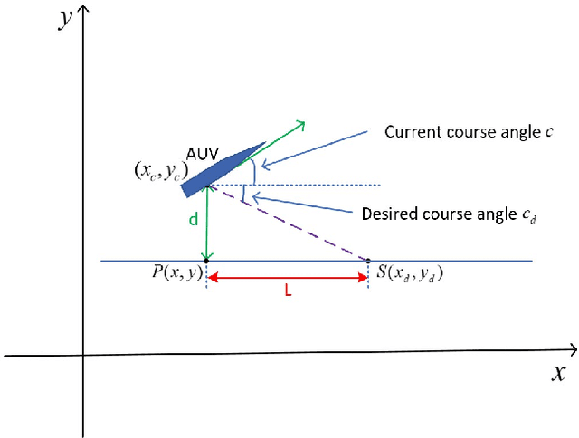 Figure 4 for Deep Interactive Reinforcement Learning for Path Following of Autonomous Underwater Vehicle
