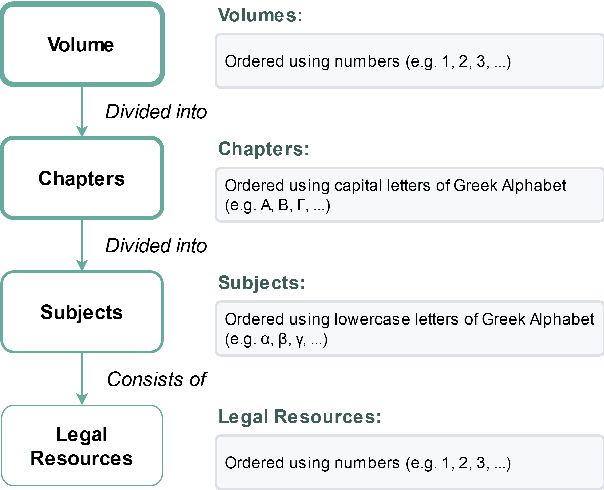 Figure 1 for Multi-granular Legal Topic Classification on Greek Legislation