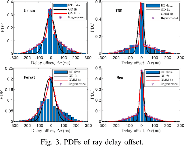 Figure 3 for Map-based Channel Modeling and Generation for U2V mmWave Communication